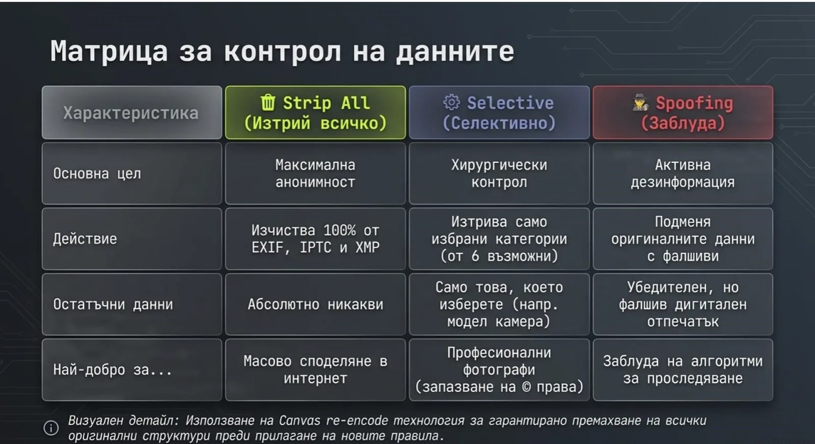 Трите режима на VerClood Pro: пълно изтриване (Strip All), селективно премахване и spoofing.